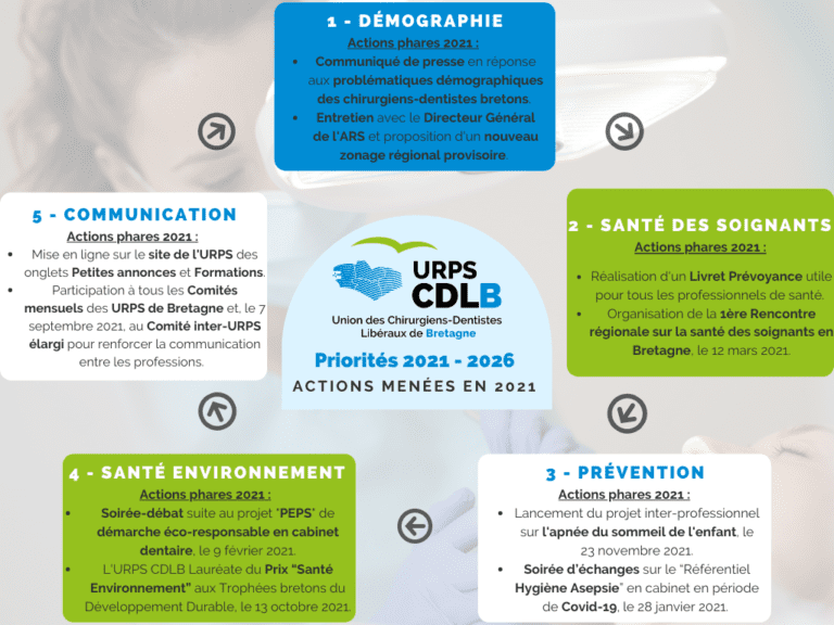 Priorités de l'URPS CDLB et actions 2021