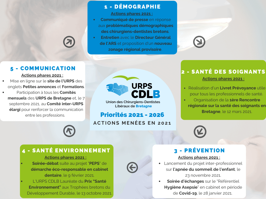 Priorités de l'URPS CDLB et actions 2021