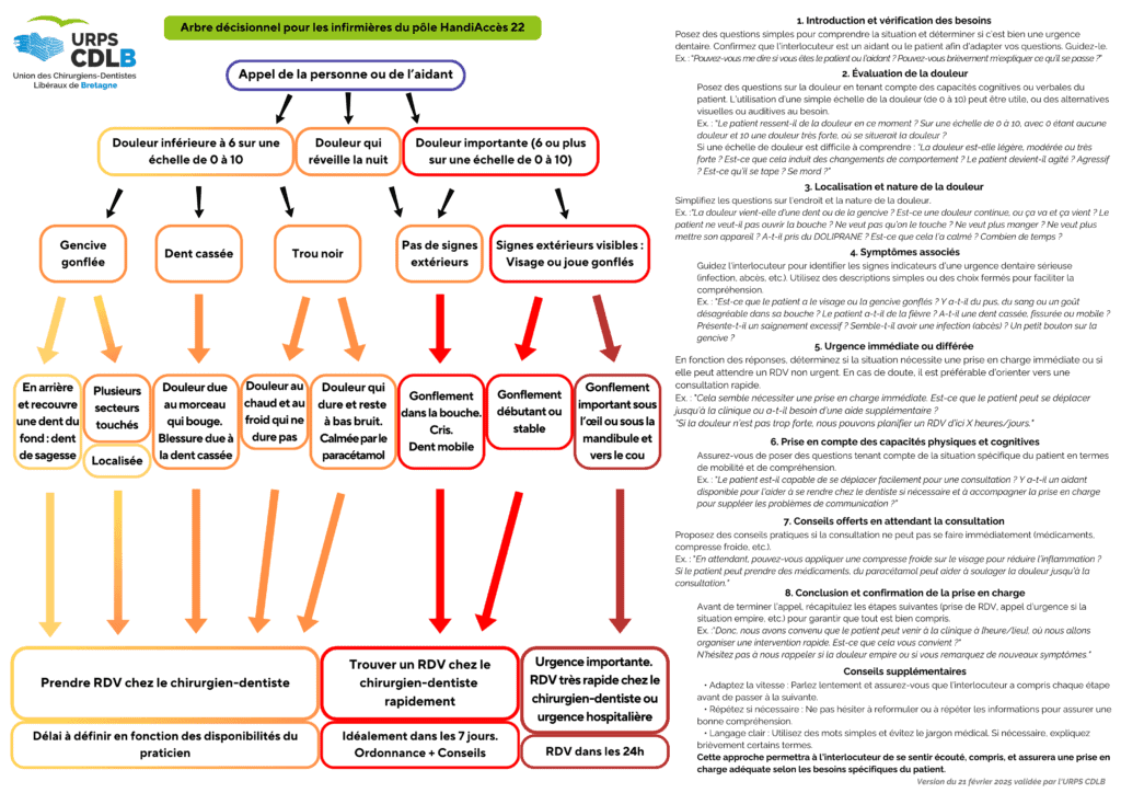 URPS CDLB - Arbre décisionnel Urgences dentaires Adapté Handicap v21.02.2025